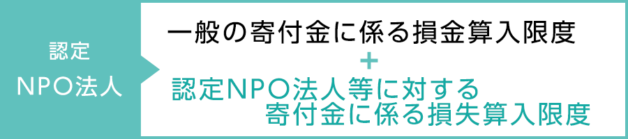 一般の寄付金に係る損金算入限度+認定NPO法人等に対する寄付金に係る損失算入限度