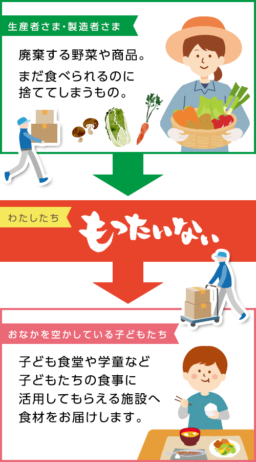 もったいない運動の流れ